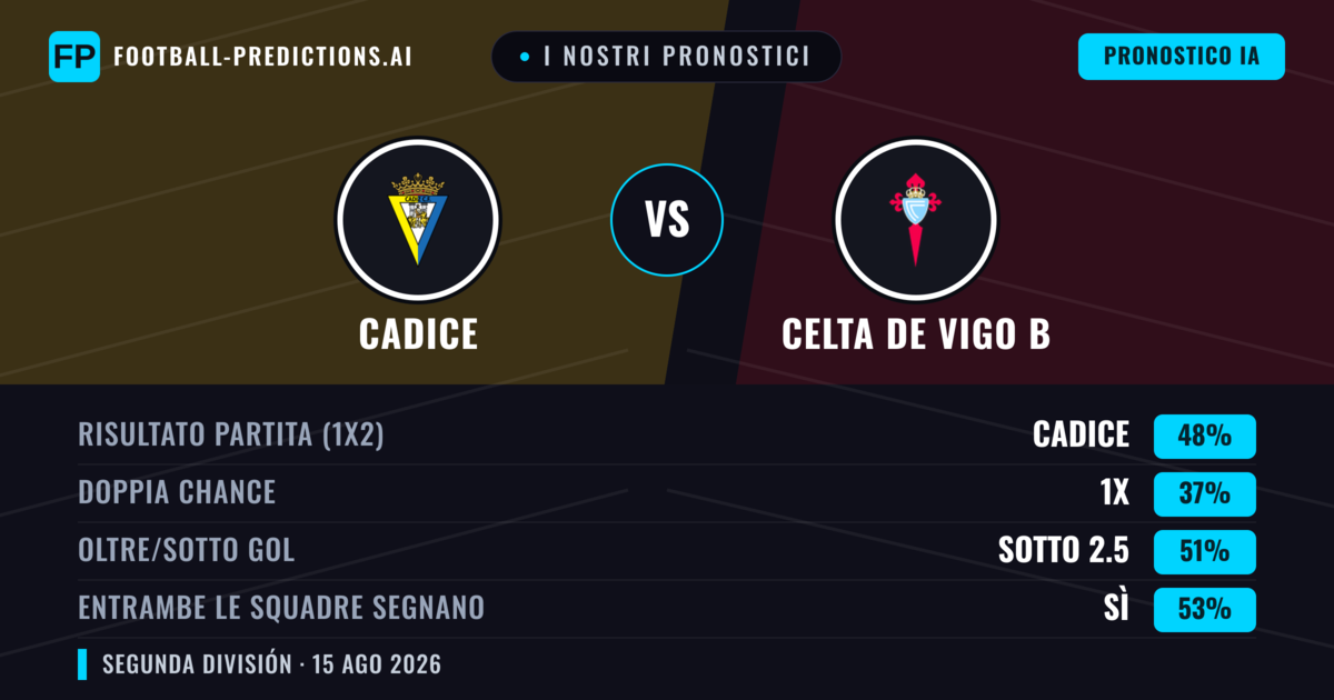 I nostri pronostici: Cadice vs Celta de Vigo B — Cadice — Vince (48%); Oltre 2.5; Entrambe segnano: Sì