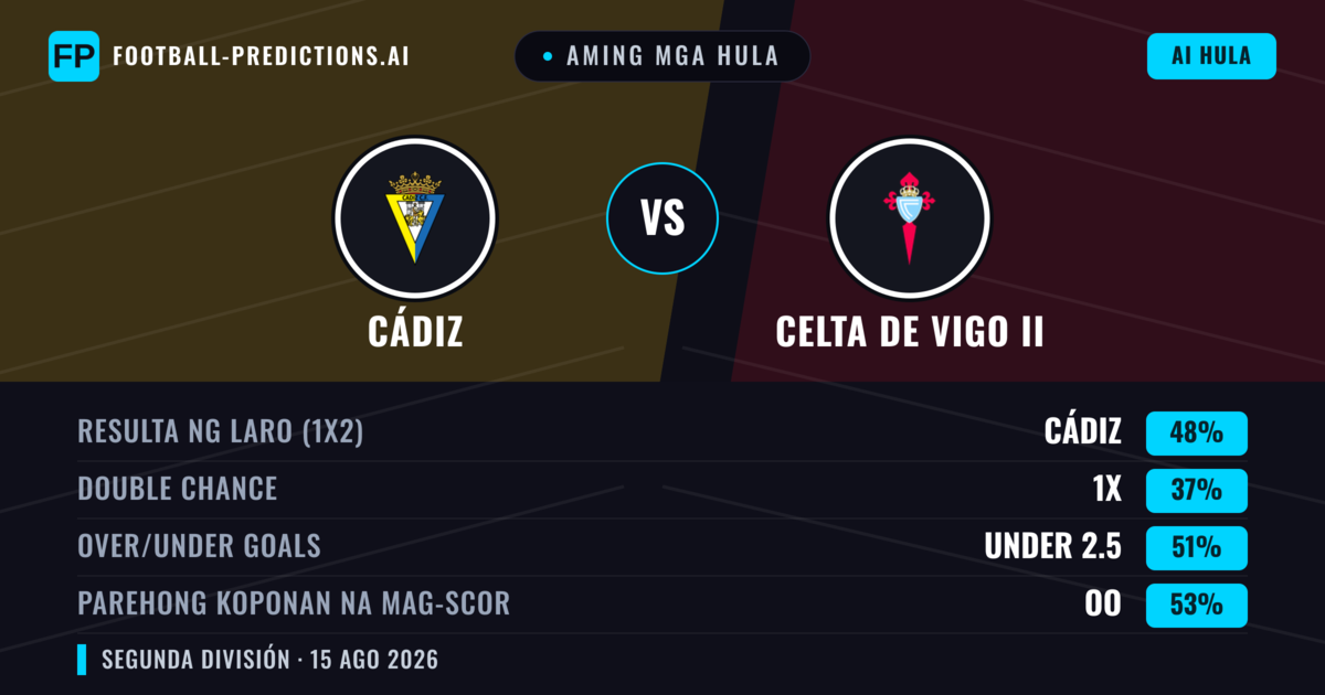 Aming mga hula: Cádiz vs Celta de Vigo II — Cádiz — Manalo (48%); Over 2.5; Parehong magbubuo: Oo