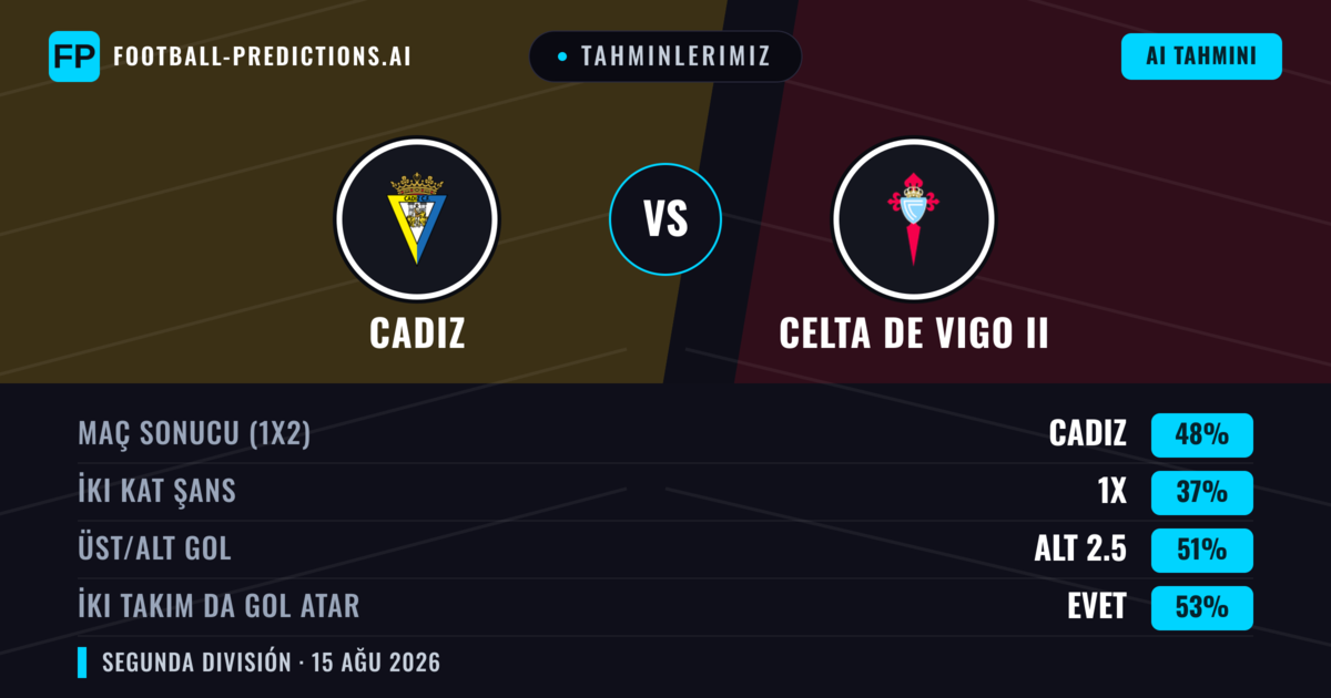 Tahminlerimiz: Cadiz vs Celta de Vigo II — Cadiz — Kazanmak (48%); Üst 2.5; İki taraf da gol atar: Evet