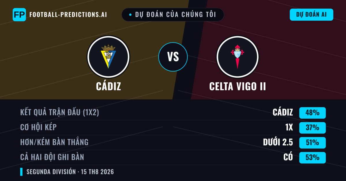 Dự đoán của chúng tôi: Cádiz vs Celta Vigo II — Cádiz — Thắng (48%); Hơn 2.5; Cả hai ghi bàn: Có