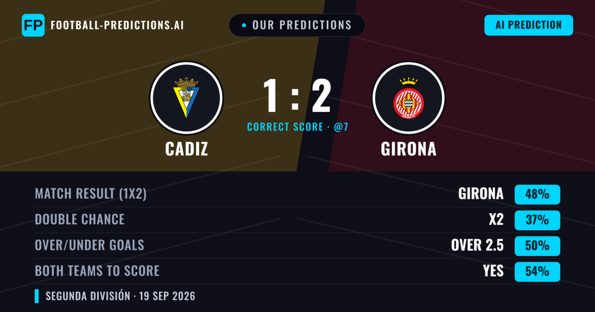 Our Predictions: Cadiz vs Girona — Girona — Win (47%); under 2.5; Both teams to score: Yes