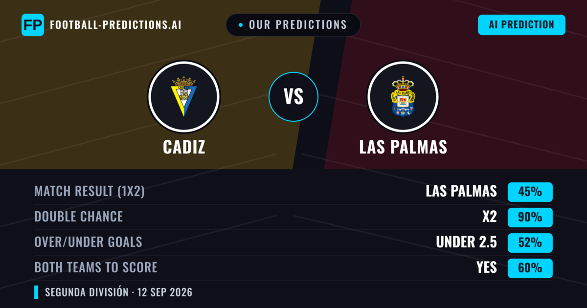 Our Predictions: Cadiz vs Las Palmas — Draw (45%); under 2.5; Both teams to score: Yes