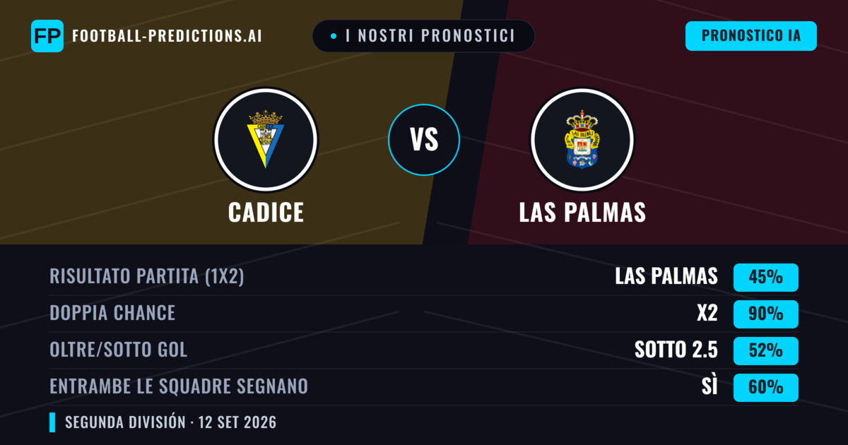 I nostri pronostici: Cadice vs Las Palmas — Pareggio (45%); Sotto 2.5; Entrambe segnano: Sì