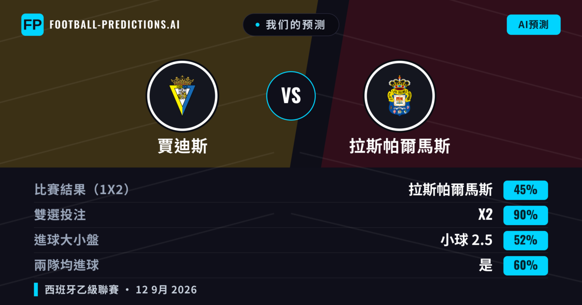 我们的预测: 賈迪斯 對 拉斯帕爾馬斯 — 平 (45%); 小球 2.5; 有進球