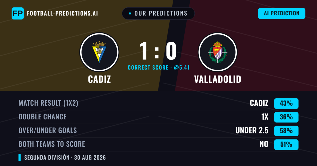 Our Predictions: Cadiz vs Valladolid — Cadiz — Win (38%); under 2.5; Both teams to score: No