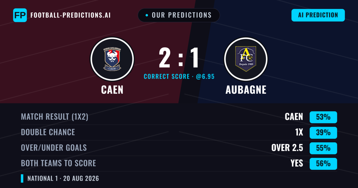 Our Predictions: Caen vs Aubagne — Caen — Win (55%); over 2.5; Both teams to score: Yes