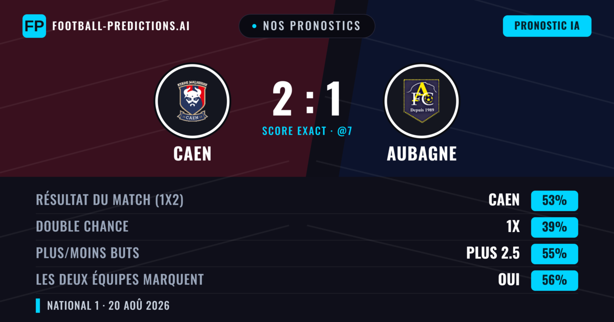 Nos pronostics: Caen vs Aubagne — Caen — Victoire (55%); Plus 2.5; Les deux marquent : Oui