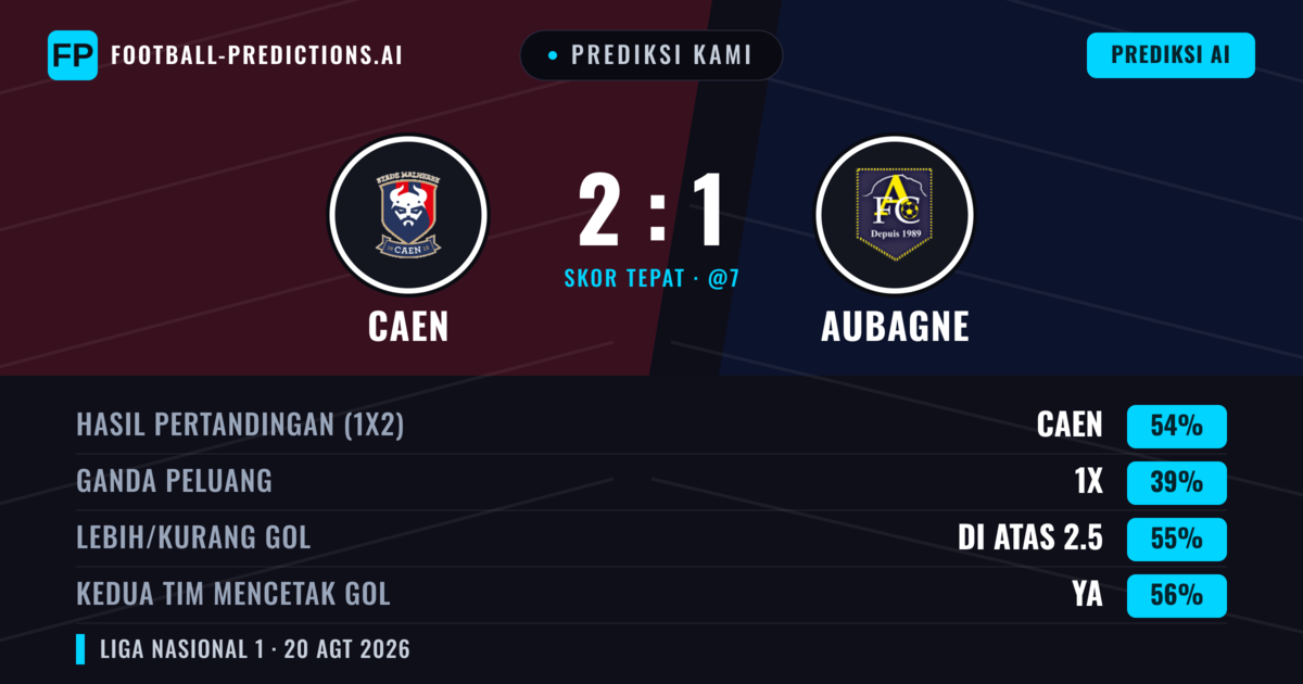 Prediksi kami: Caen vs Aubagne — Caen — Menang (55%); Lebih 2.5; Kedua tim mencetak gol: Ya
