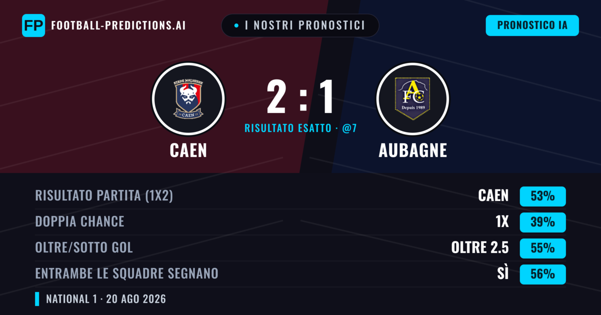 I nostri pronostici: Caen vs Aubagne — Caen — Vince (55%); Oltre 2.5; Entrambe segnano: Sì