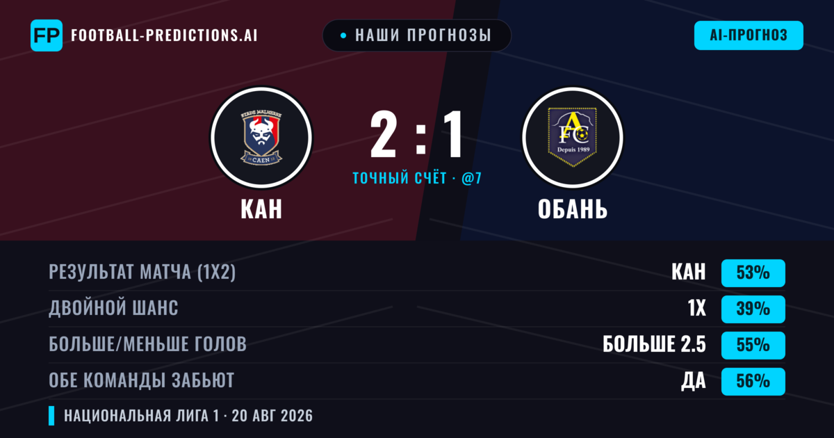 Наши прогнозы: Кан против Обань — Кан — Победа (55%); Больше 2.5; Обе забьют Да