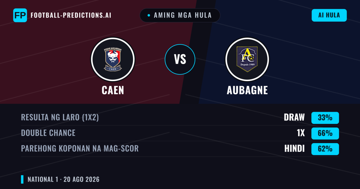 Aming mga hula: Caen vs Aubagne — Caen — Manalo (55%); Over 2.5; Parehong magbubuo: Oo