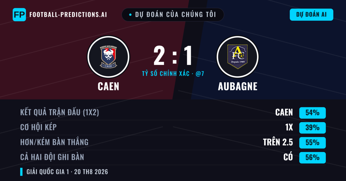 Dự đoán của chúng tôi: Caen vs Aubagne — Caen — Thắng (55%); Hơn 2.5; Cả hai ghi bàn: Có