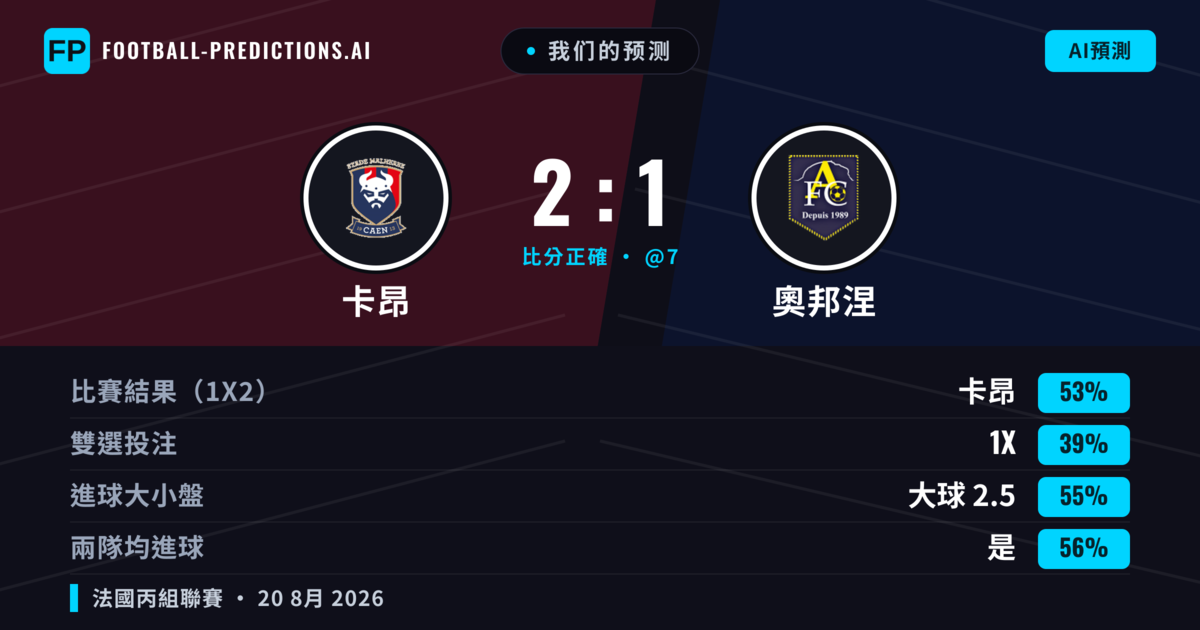 我们的预测: 卡昂 對 奧邦涅 — 卡昂 — 勝 (55%); 大球 2.5; 有進球