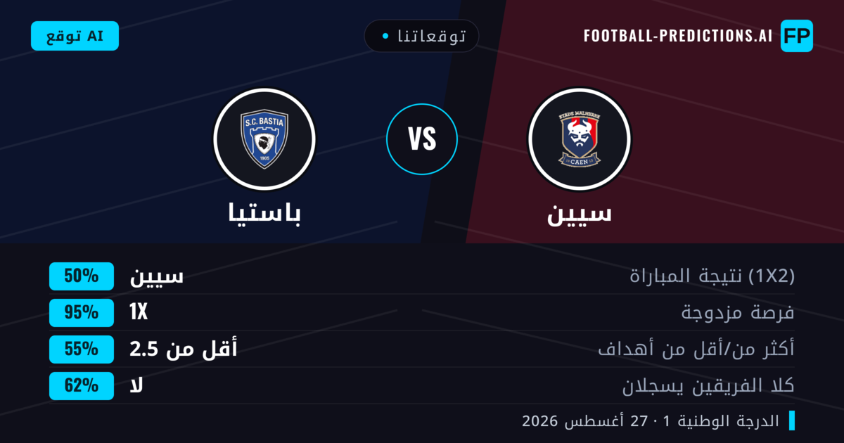 توقعاتنا: سيين ضد باستيا — سيين — فوز (42%); أكثر من 2.5; هدفين أو أكثر