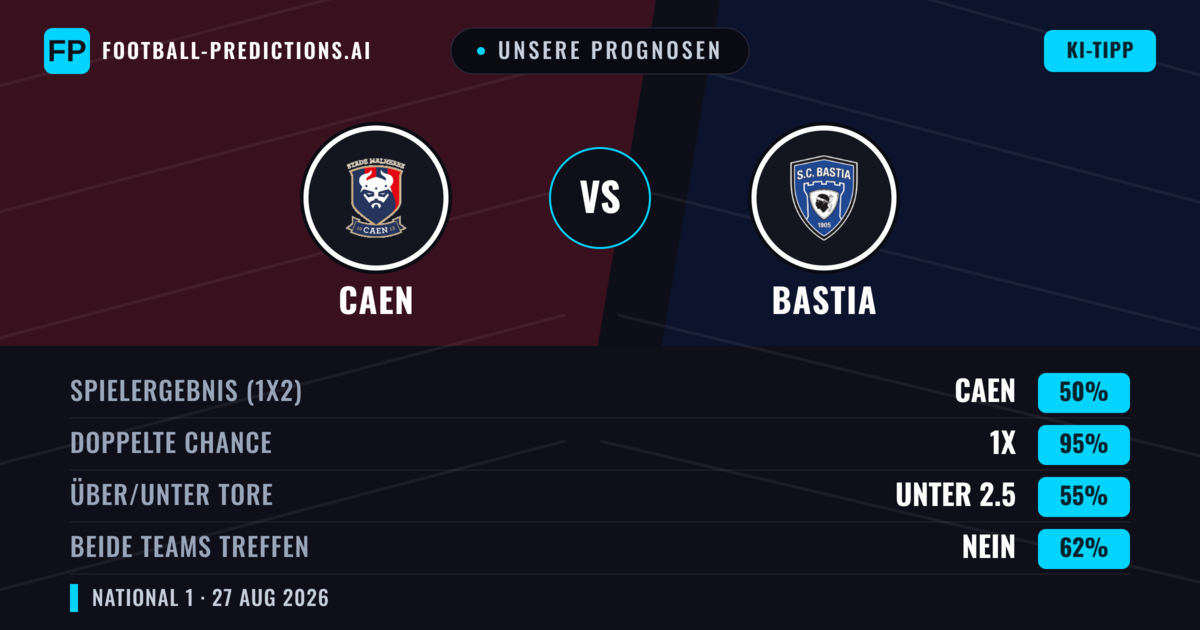Unsere Prognosen: Caen vs Bastia — Caen — Sieg (42%); Über 2.5; Beide treffen: Ja