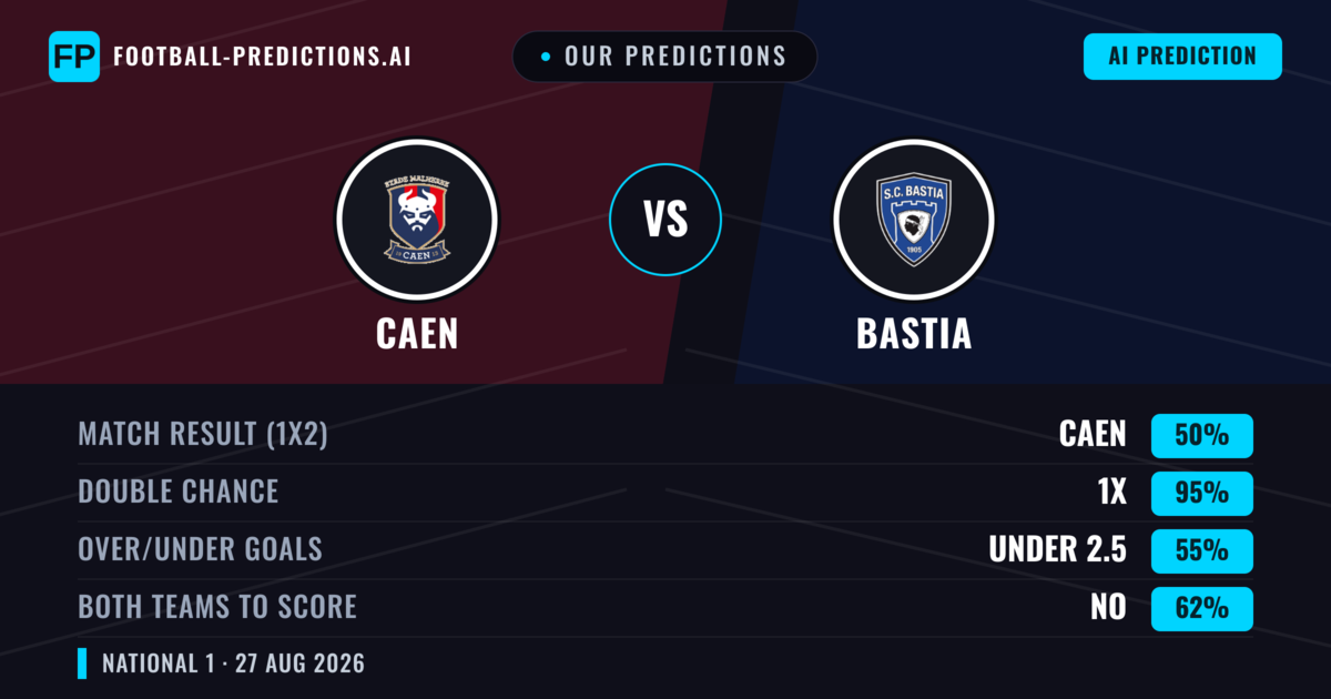 Our Predictions: Caen vs Bastia — Caen — Win (42%); over 2.5; Both teams to score: Yes