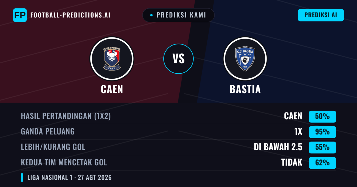 Prediksi kami: Caen vs Bastia — Caen — Menang (42%); Lebih 2.5; Kedua tim mencetak gol: Ya