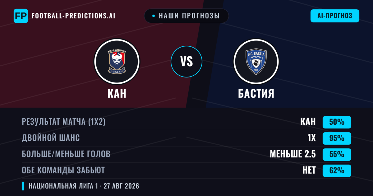 Наши прогнозы: Кан против Бастия — Кан — Победа (42%); Больше 2.5; Обе забьют Да