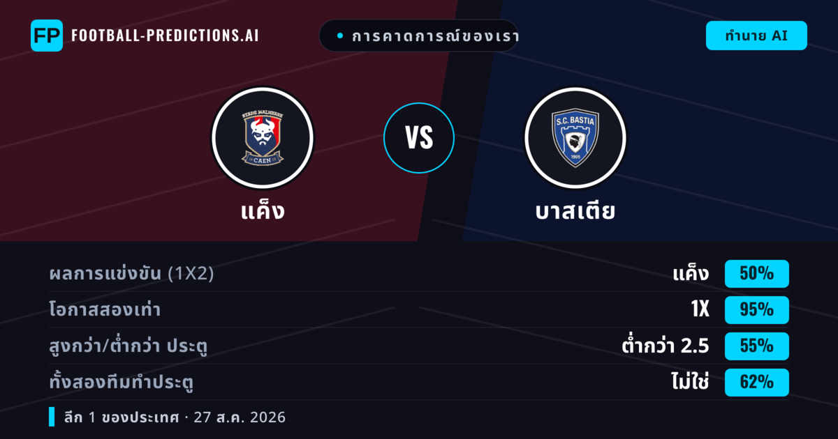 การคาดการณ์ของเรา: แค็ง vs บาสเตีย — แค็ง — ชนะ (42%); เกิน 2.5; ทั้งสองทีมทำประตู: ใช่