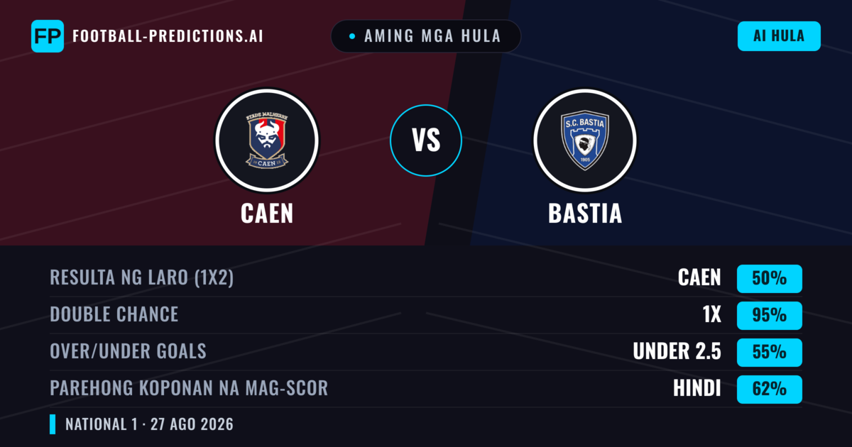 Aming mga hula: Caen vs Bastia — Caen — Manalo (42%); Over 2.5; Parehong magbubuo: Oo
