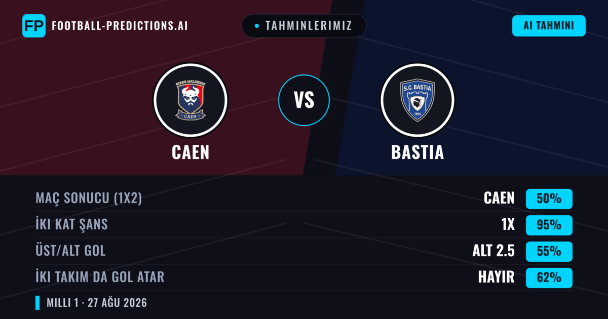 Tahminlerimiz: Caen vs Bastia — Caen — Kazanmak (42%); Üst 2.5; İki taraf da gol atar: Evet