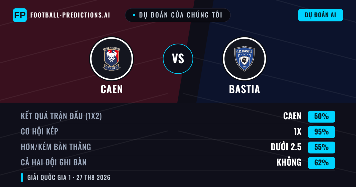 Dự đoán của chúng tôi: Caen vs Bastia — Caen — Thắng (42%); Hơn 2.5; Cả hai ghi bàn: Có