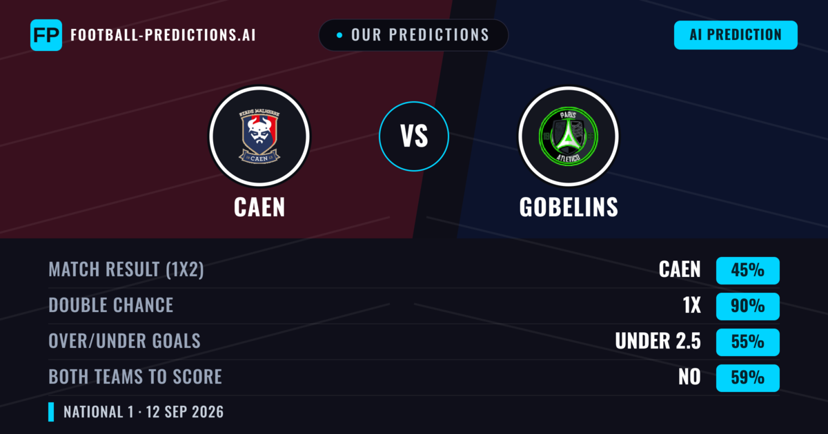 Our Predictions: Caen vs Gobelins — Draw (45%); under 2.5; Both teams to score: No