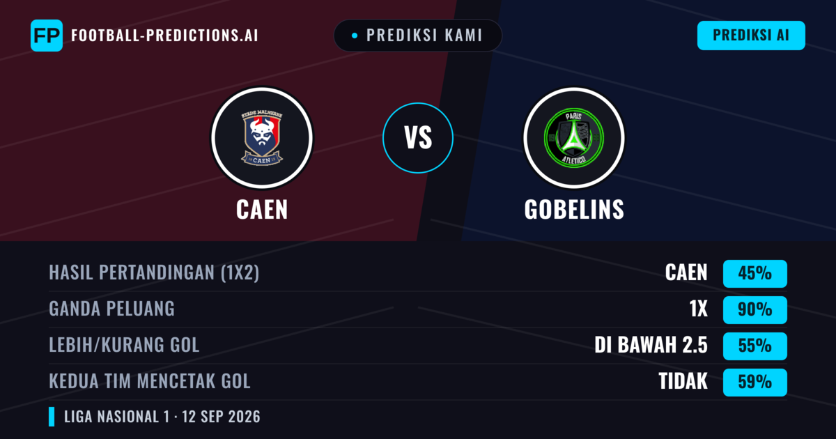 Prediksi kami: Caen vs Gobelins — Seri (45%); Kurang 2.5; Kedua tim mencetak gol: Tidak