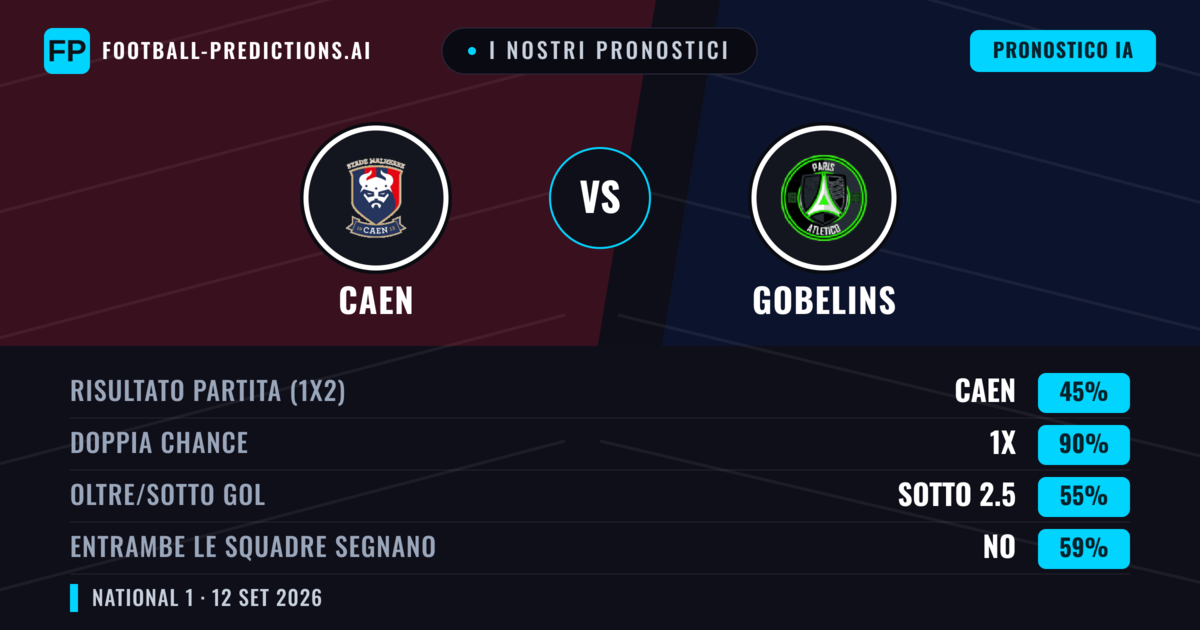 I nostri pronostici: Caen vs Gobelins — Pareggio (45%); Sotto 2.5; Entrambe segnano: No