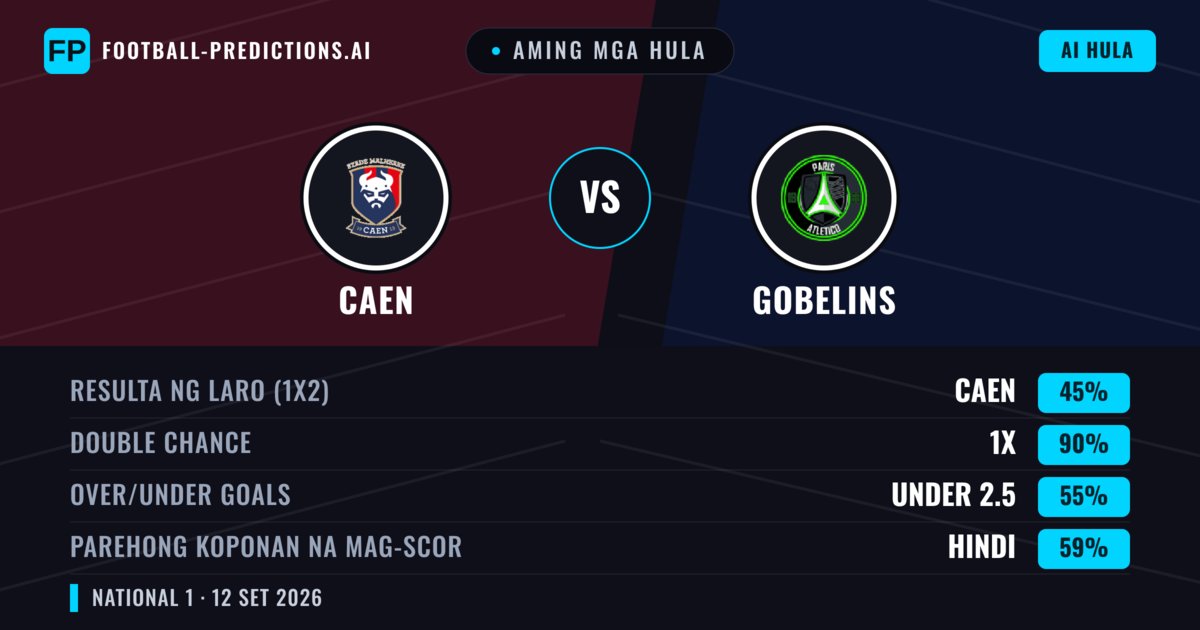 Aming mga hula: Caen vs Gobelins — Draw (45%); Under 2.5; Parehong magbubuo: Hindi