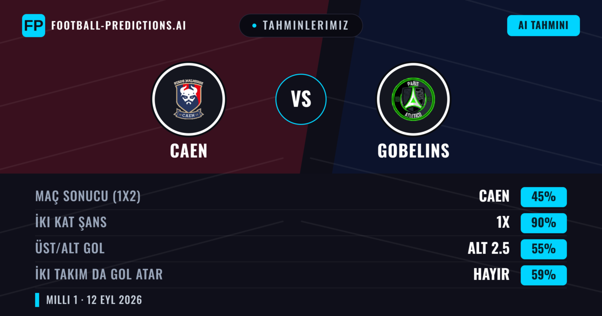 Tahminlerimiz: Caen vs Gobelins — Beraberlik (45%); Alt 2.5; İki taraf da gol atar: Hayır