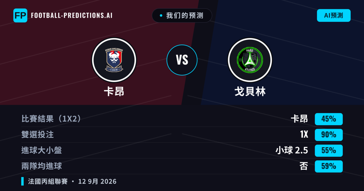 我们的预测: 卡昂 對 戈貝林 — 平 (45%); 小球 2.5; 無進球