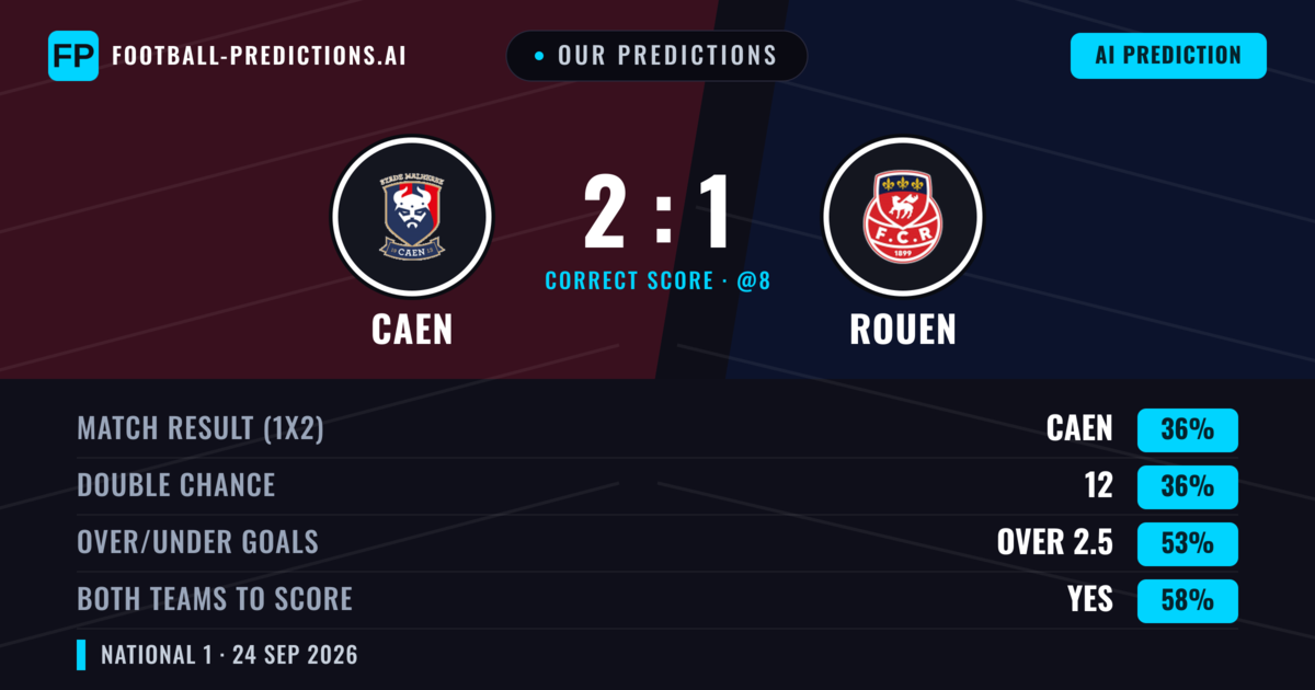 Our Predictions: Caen vs Rouen — Rouen — Win (38%); over 2.5; Both teams to score: Yes
