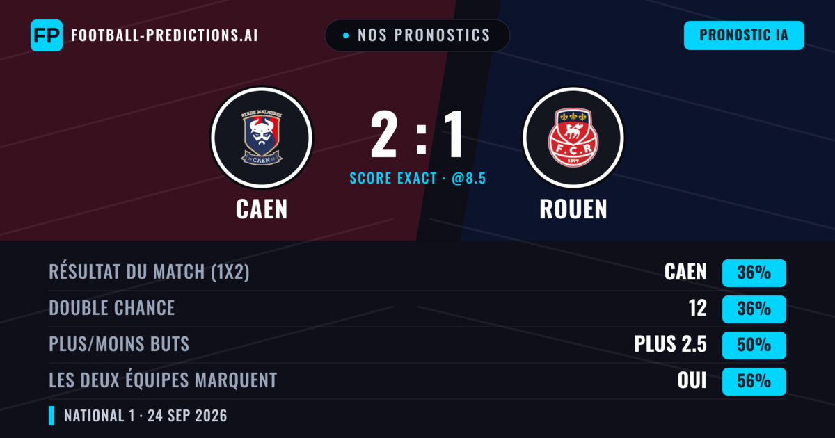Nos pronostics: Caen vs Rouen — Rouen — Victoire (38%); Plus 2.5; Les deux marquent : Oui