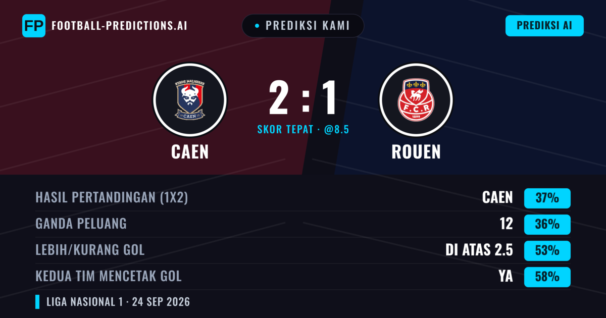 Prediksi kami: Caen vs Rouen — Rouen — Menang (38%); Lebih 2.5; Kedua tim mencetak gol: Ya