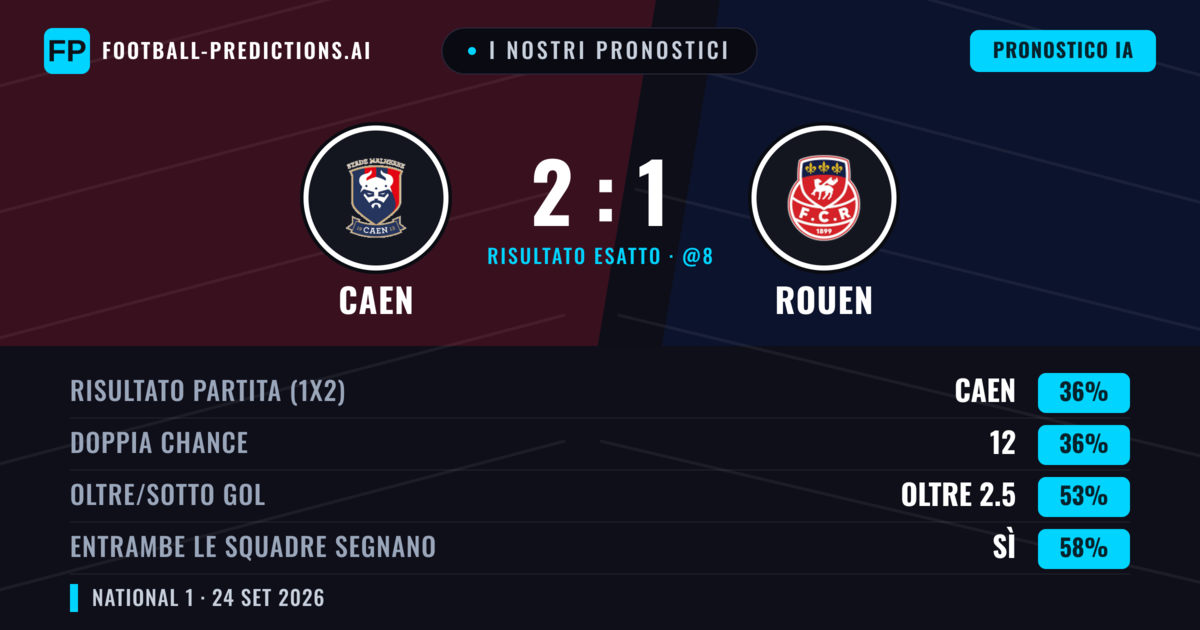 I nostri pronostici: Caen vs Rouen — Rouen — Vince (38%); Oltre 2.5; Entrambe segnano: Sì