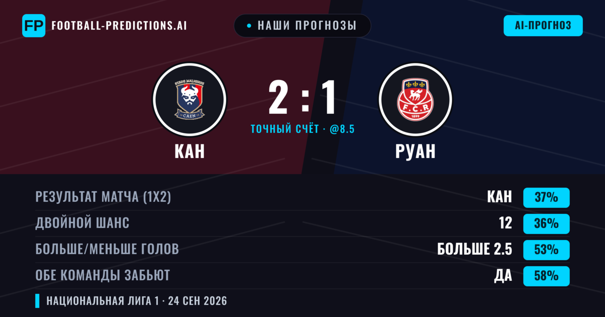 Наши прогнозы: Кан против Руан — Руан — Победа (38%); Больше 2.5; Обе забьют Да