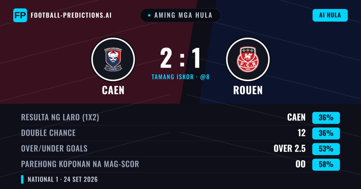 Aming mga hula: Caen vs Rouen — Rouen — Manalo (38%); Over 2.5; Parehong magbubuo: Oo
