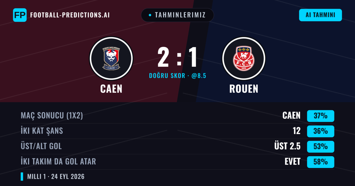 Tahminlerimiz: Caen vs Rouen — Rouen — Kazanmak (38%); Üst 2.5; İki taraf da gol atar: Evet
