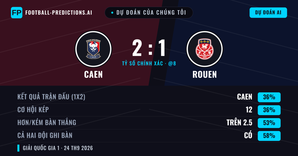 Dự đoán của chúng tôi: Caen vs Rouen — Rouen — Thắng (38%); Hơn 2.5; Cả hai ghi bàn: Có