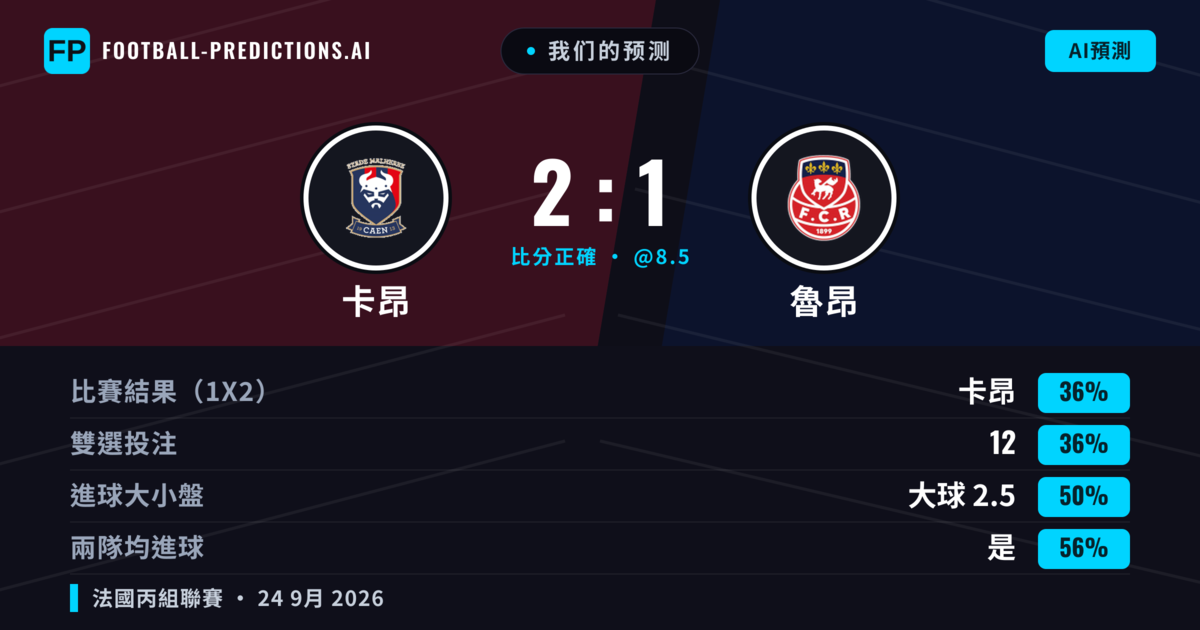 我们的预测: 卡昂 對 魯昂 — 魯昂 — 勝 (38%); 大球 2.5; 有進球