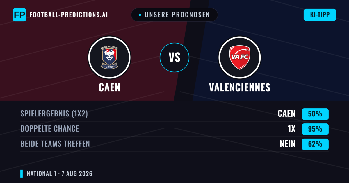 Unsere Prognosen: Caen vs Valenciennes — Caen — Sieg (44%); Über 2.5; Beide treffen: Ja