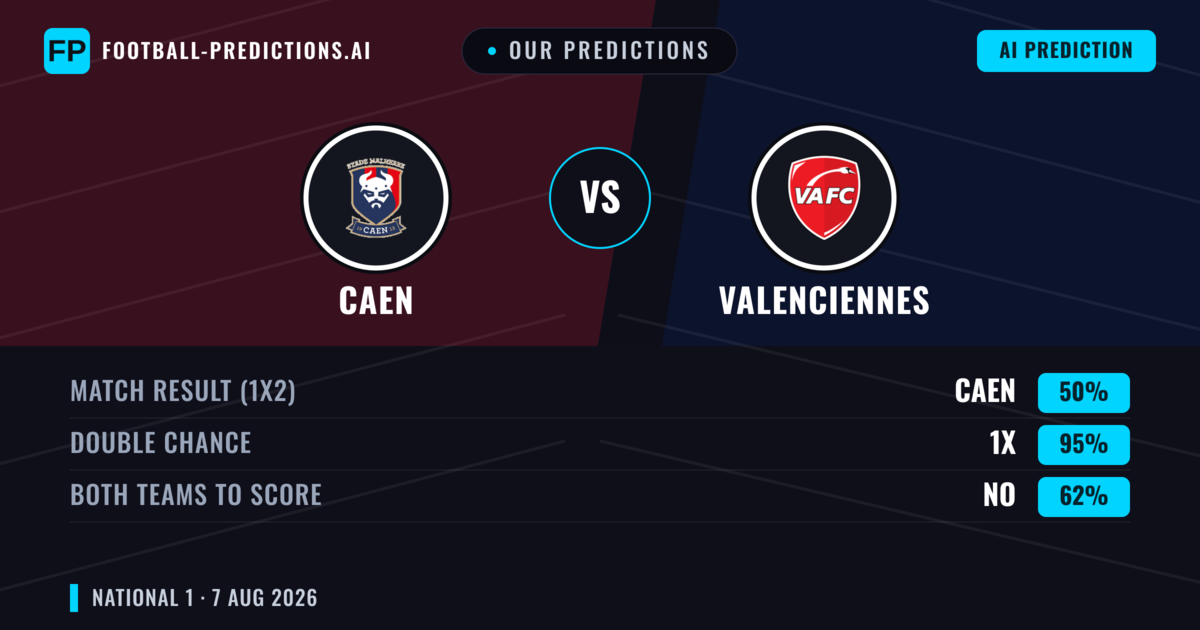 Our Predictions: Caen vs Valenciennes — Caen — Win (44%); over 2.5; Both teams to score: Yes