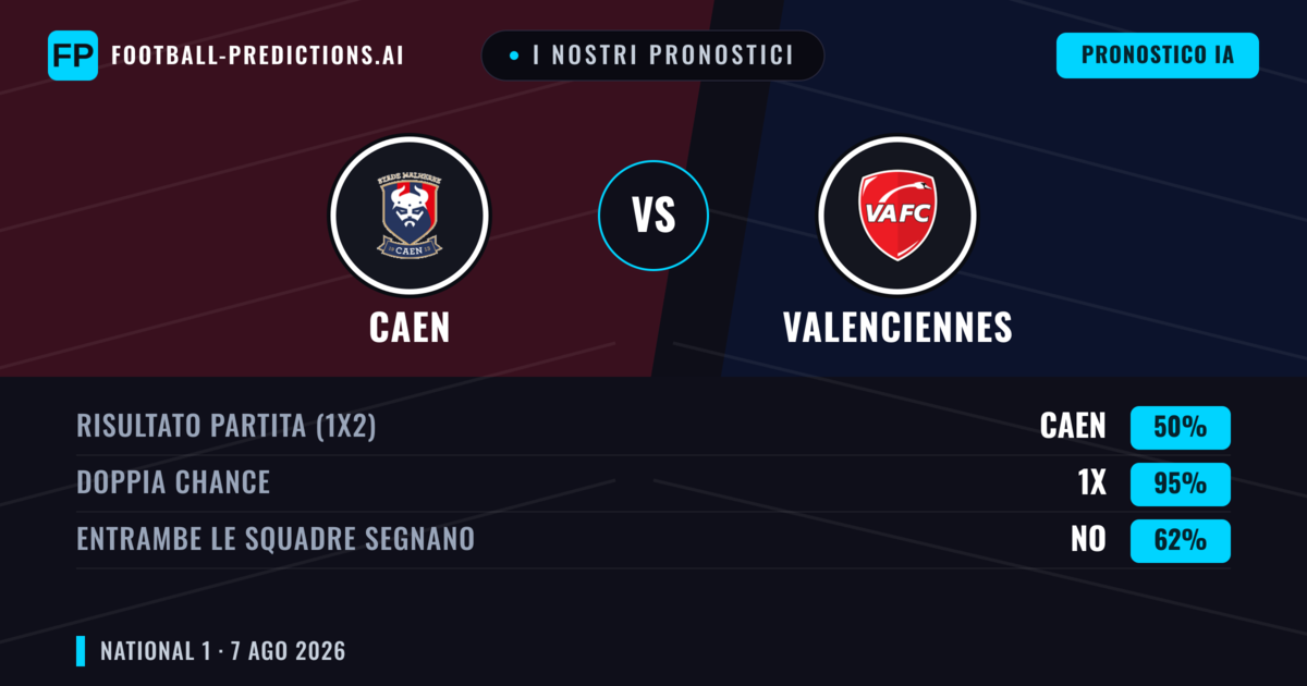 I nostri pronostici: Caen vs Valenciennes — Caen — Vince (44%); Oltre 2.5; Entrambe segnano: Sì