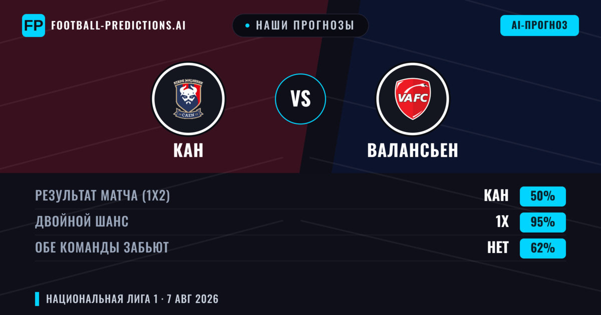 Наши прогнозы: Кан против Валансьен — Кан — Победа (44%); Больше 2.5; Обе забьют Да
