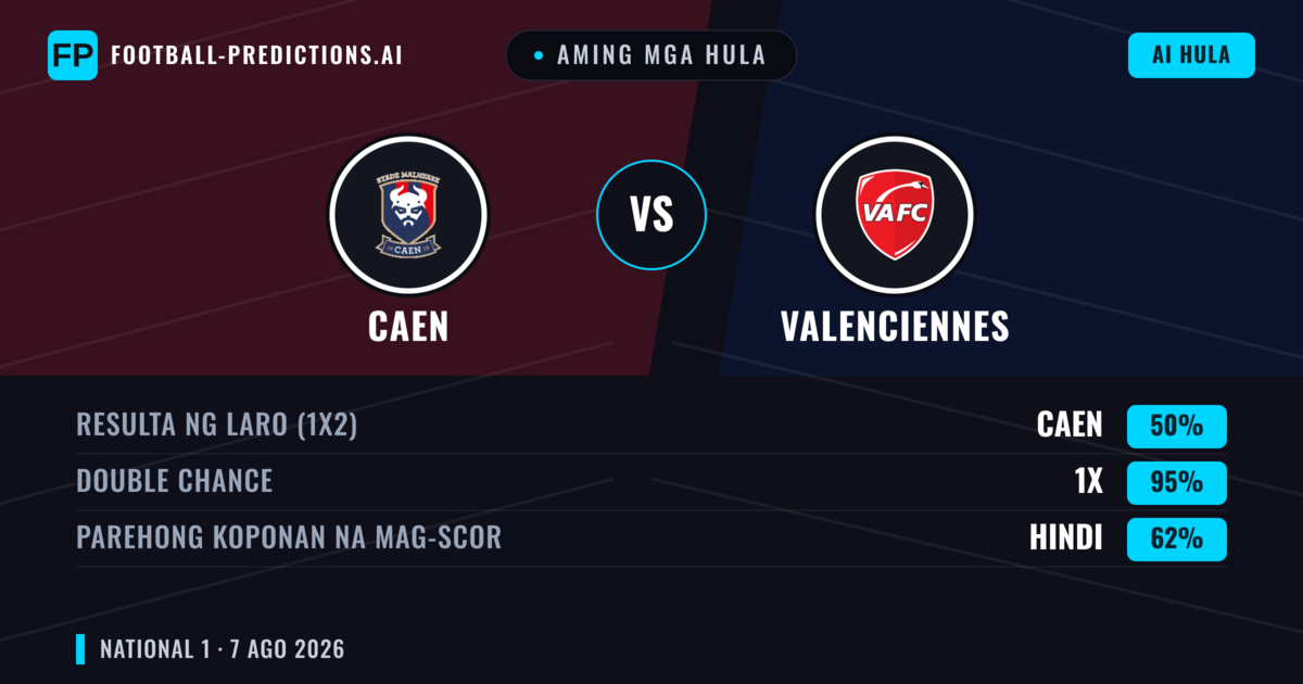 Aming mga hula: Caen vs Valenciennes — Caen — Manalo (44%); Over 2.5; Parehong magbubuo: Oo
