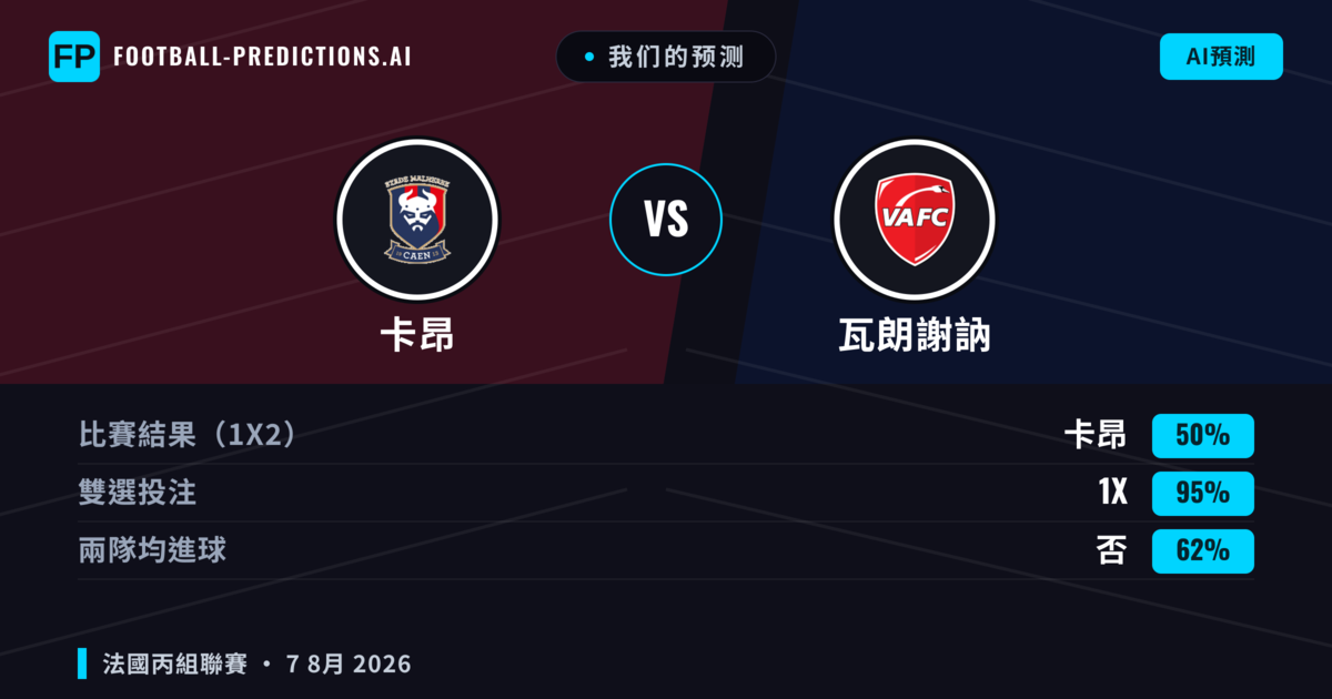 我们的预测: 卡昂 對 瓦朗謝訥 — 卡昂 — 勝 (44%); 大球 2.5; 有進球