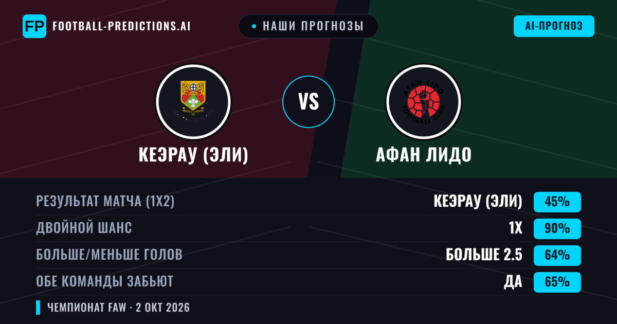 Наши прогнозы: Кеэрау (Эли) против Афан Лидо — Кеэрау (Эли) — Победа (64%); Больше 2.5; Обе забьют Да