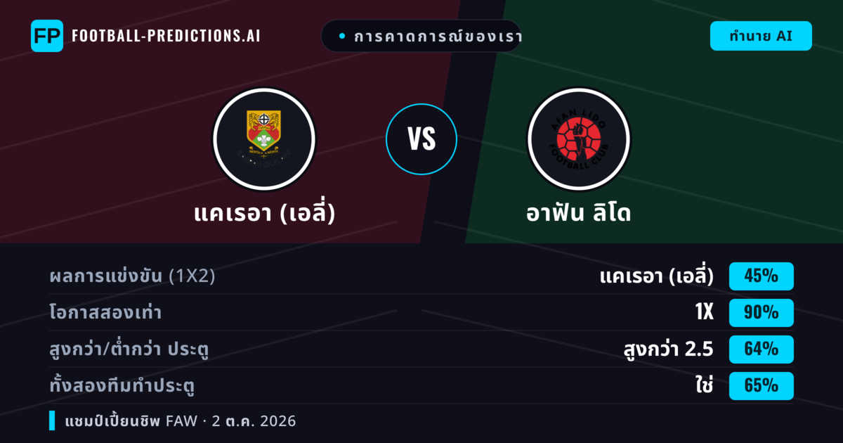 การคาดการณ์ของเรา: แคเรอา (เอลี่) vs อาฟัน ลิโด — แคเรอา (เอลี่) — ชนะ (64%); เกิน 2.5; ทั้งสองทีมทำประตู: ใช่