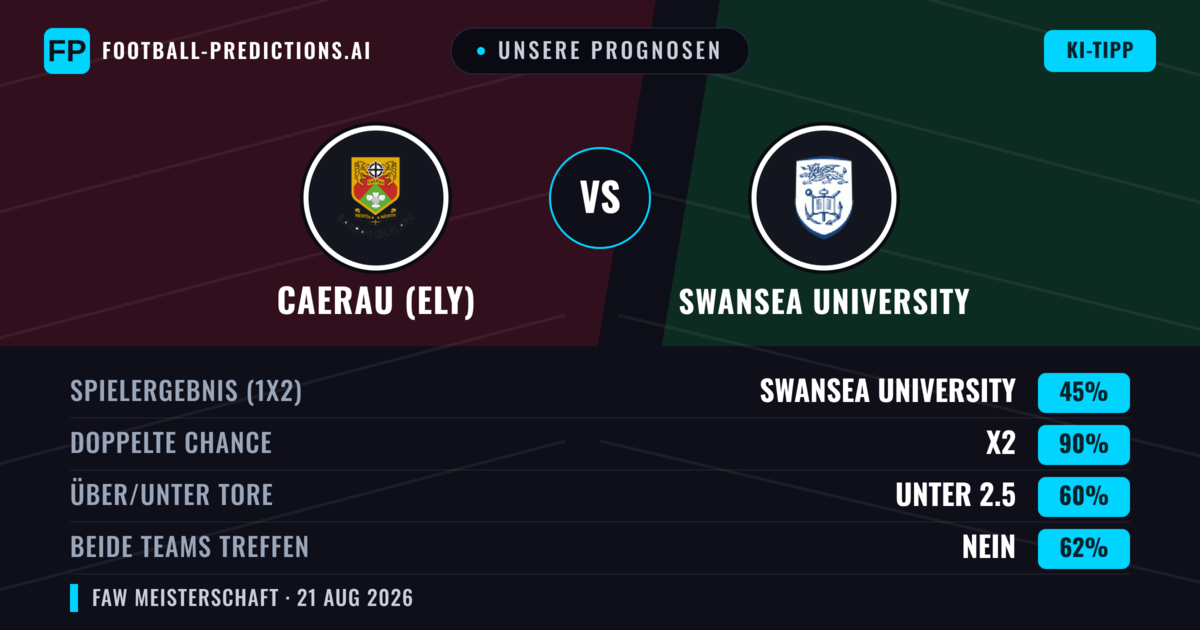Unsere Prognosen: Caerau (Ely) vs Swansea University — Unentschieden (45%); Unter 2.5; Beide treffen: Nein